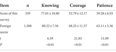 Psychological capital has a positive correlation with humanistic care ability among nurses